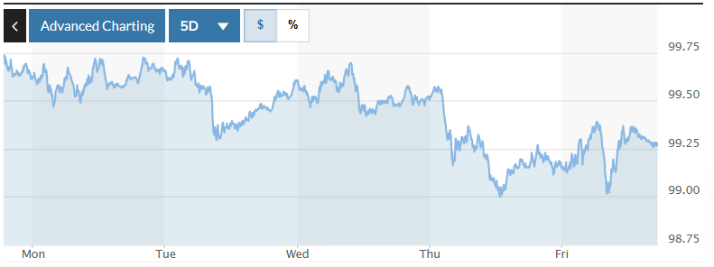 Biểu đồ tỷ giá USDVND 24 giờ qua. Ảnh: TradingView