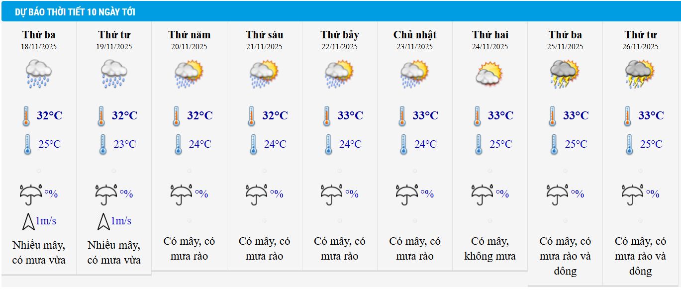 Dự báo thời tiết TP HCM 10 ngày tới.