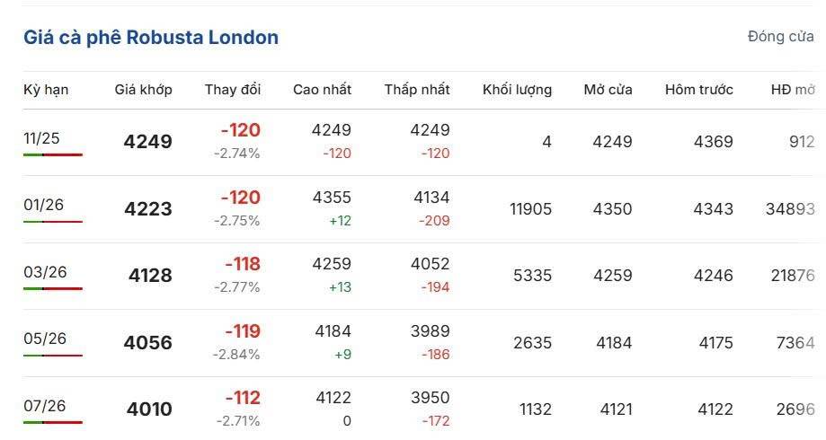 Giá cà phê hôm nay 17/11/2025: Giá cà phê Tây Nguyên giảm mạnh tới 2.700 đồng/kg