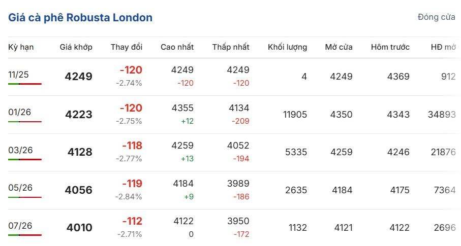 Giá cà phê hôm nay 17/11/2025: Giá cà phê Tây Nguyên giảm mạnh tới 2.700 đồng/kg