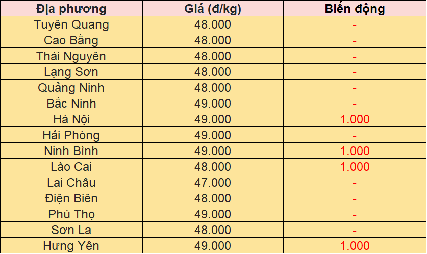 Bảng giá heo hơi tại miền Bắc hôm nay 17/11/2025