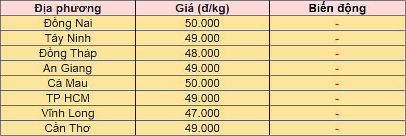 Bảng giá heo hơi tại miền Nam hôm nay 17/11/2025