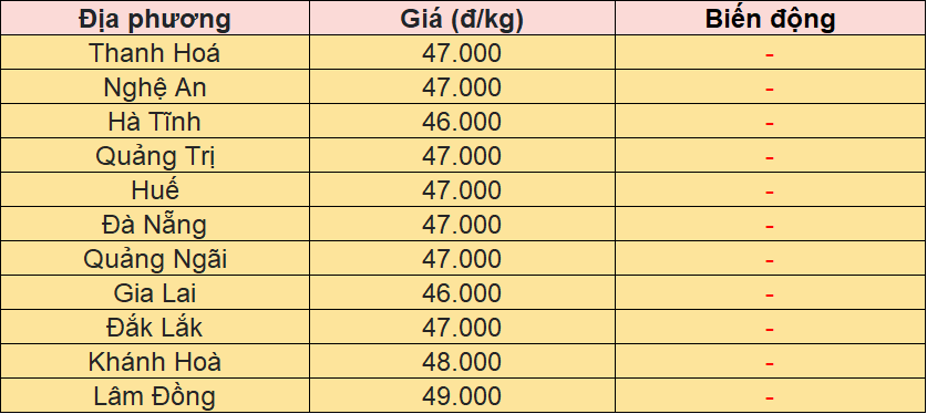 Bảng giá heo hơi tại miền Trung - Tây Nguyên hôm nay 17/11/2025