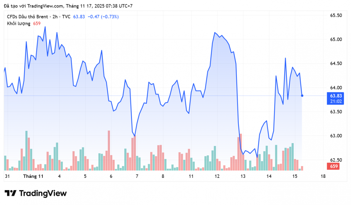 Giá xăng dầu hôm nay 17/11/2025: