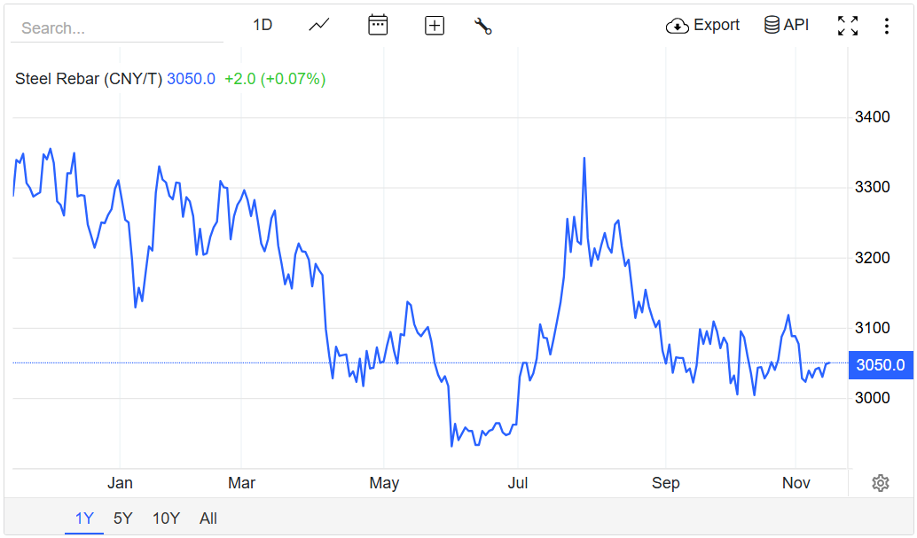 Giá thép hôm nay 17/11/2025