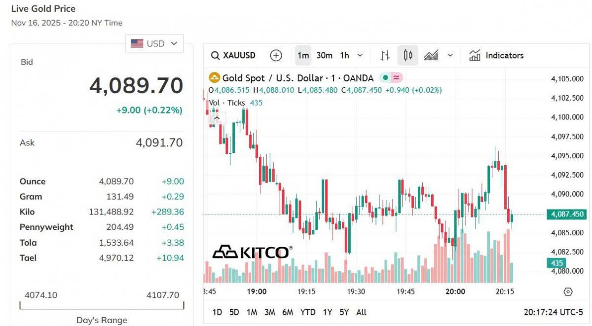 Giá vàng hôm nay 17/11: Vàng nhẫn, vàng miếng tiếp đà giảm sâu