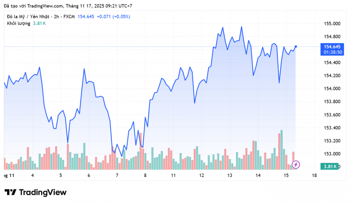 Tỷ giá Yên Nhật hôm nay 17/11: