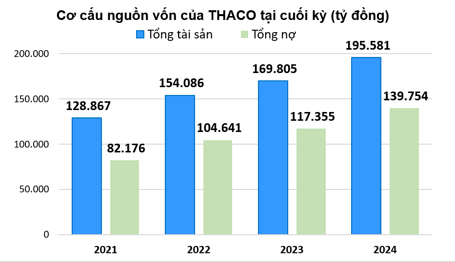 108 nhà đầu tư ngoại rót vốn vào Tập đoàn THACO: Ai đang nắm quyền chi phối?