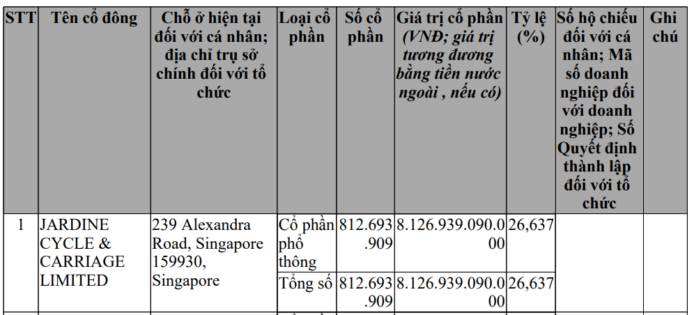 108 nhà đầu tư ngoại rót vốn vào Tập đoàn THACO: Ai đang nắm quyền chi phối?