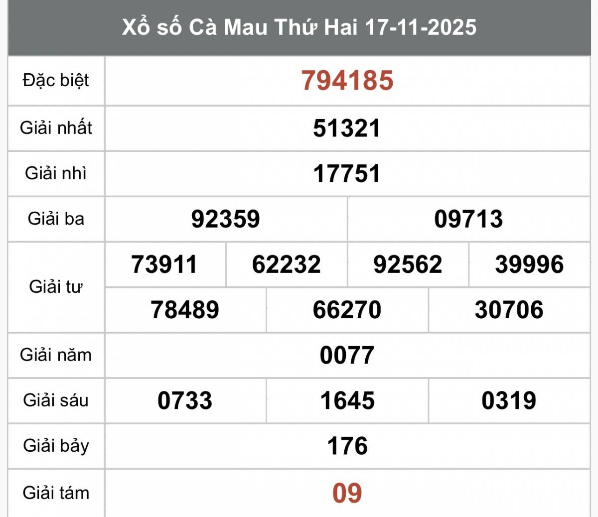 XSCM 17/11, Kết quả xổ số Cà Mau hôm nay 17/11/2025, Trực tiếp XSCM ngày 17 tháng 11