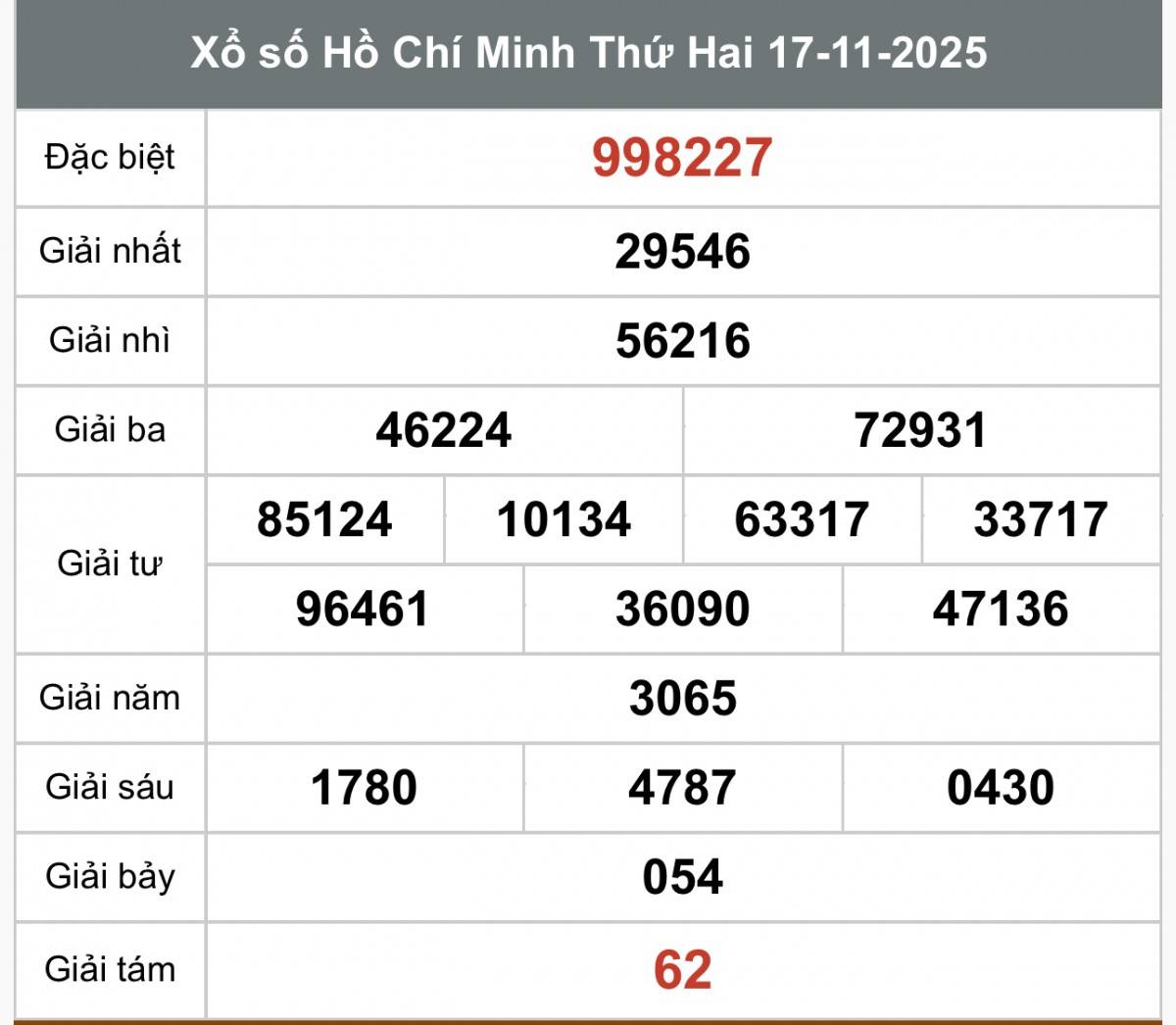 XSHCM 24/11, Kết quả xổ số Hồ Chí Minh hôm nay 24/11/2025, Trực tiếp XSHCM ngày 24 tháng 11