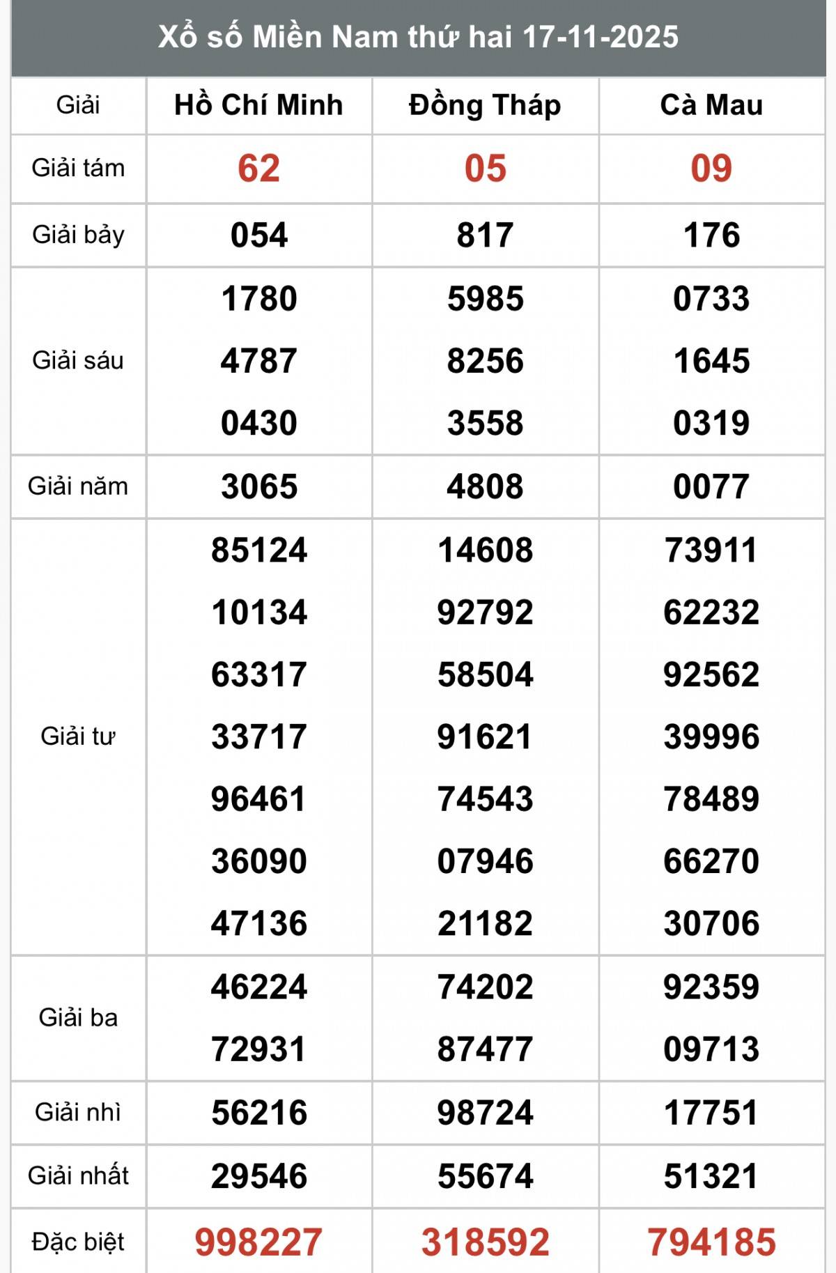 XSMN 18/11, Kết quả xổ số miền Nam hôm nay 18/11/2025, Trực tiếp XSMN ngày 18 tháng 11