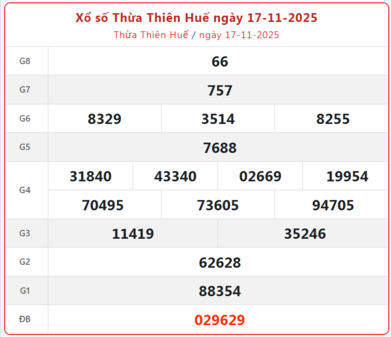 TRỰC TIẾP: Xổ số Thừa Thiên Huế hôm nay ngày 17/11/2025 - XSTTH 17/11