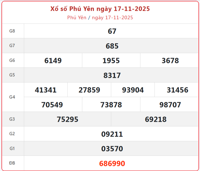 TRỰC TIẾP: Xổ số Phú Yên hôm nay ngày 17/11/2025 - XSPY 17/11