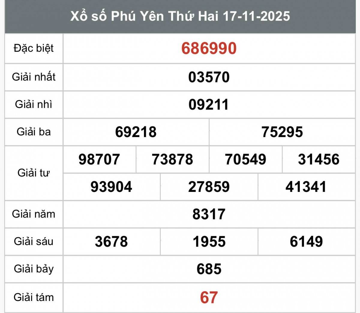 XSPY 17/11, Kết quả xổ số Phú Yên hôm nay 17/11/2025, Trực tiếp XSPY ngày 17 tháng 11