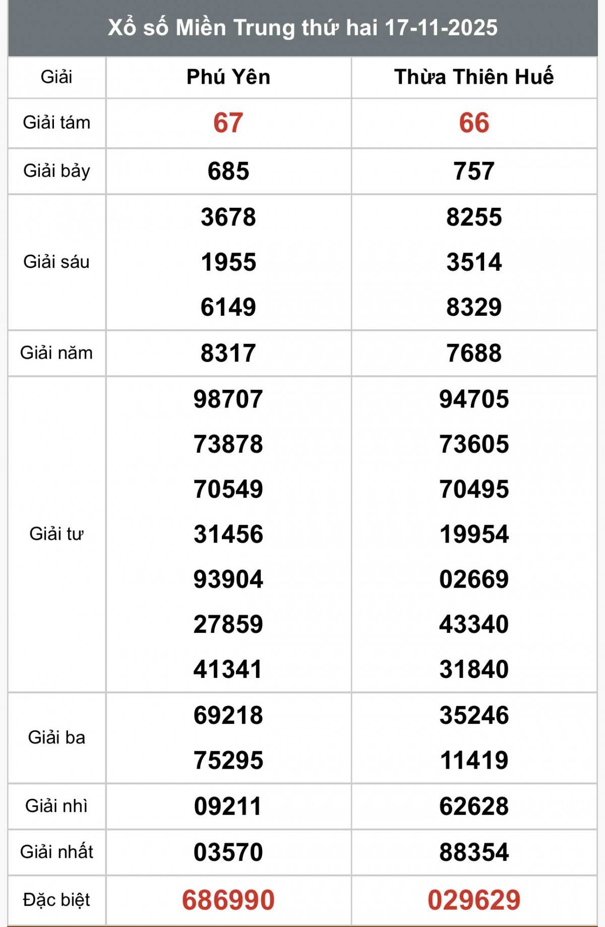 XSMT 19/11, Xổ số miền Trung ngày 19 tháng 11, Trực tiếp Kết quả Xổ số miền Trung hôm nay ngày 19/11/2025