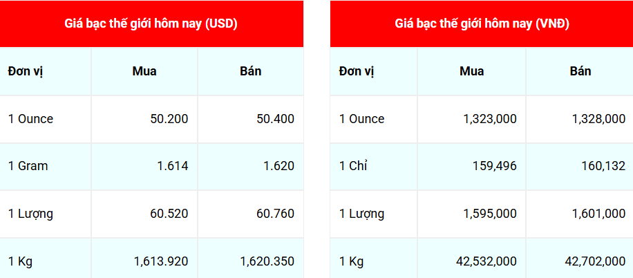Giá bạc hôm nay 18/11/2025: Giá bạc lao dốc, áp lực lớn trước ngưỡng 50 USD/ounce