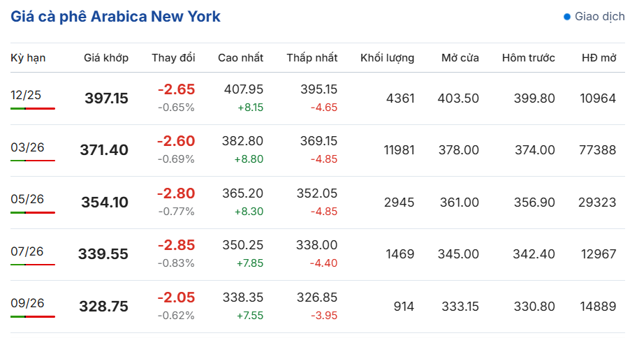 Giá cà phê hôm nay 18/11/2025: Giá cà phê tiếp đà giảm mạnh tới hơn 9.000 đồng/kg