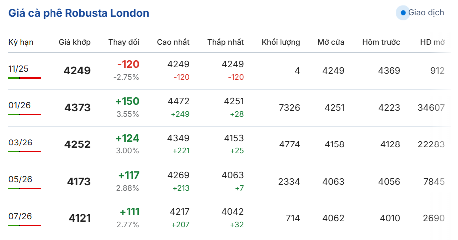 Giá cà phê hôm nay 18/11/2025: Giá cà phê tiếp đà giảm mạnh tới hơn 9.000 đồng/kg