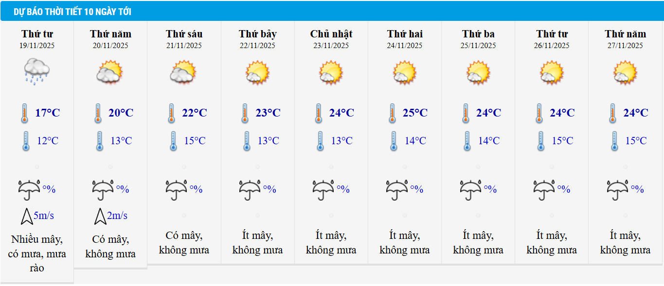 Dự báo thời tiết Hà Nội 10 ngày tới.