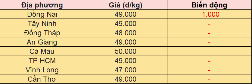 Bảng giá heo hơi tại miền Nam hôm nay 18/11/2025