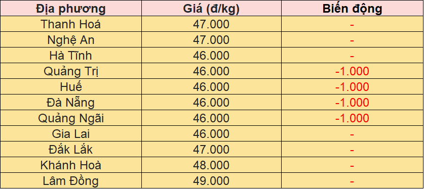 Bảng giá heo hơi tại miền Trung - Tây Nguyên hôm nay 18/11/2025