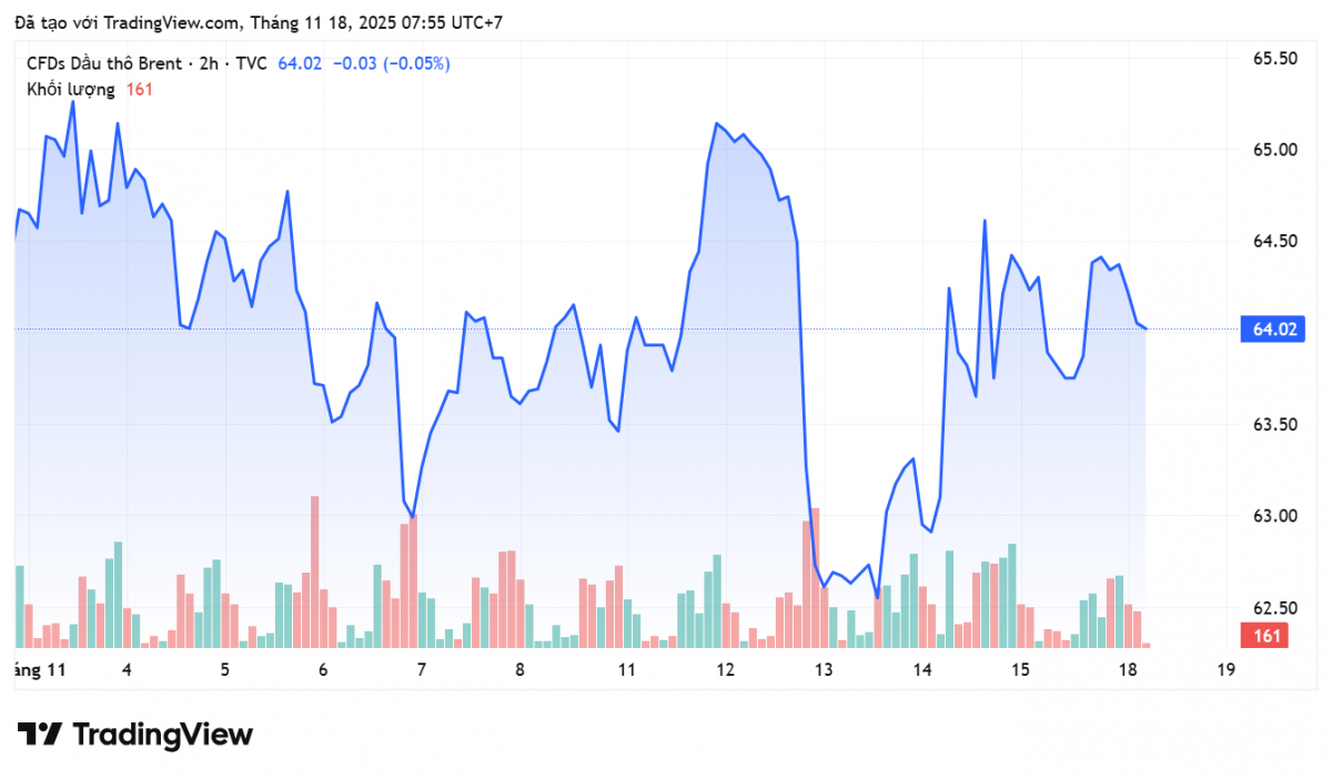 Giá xăng dầu hôm nay 18/11/2025: