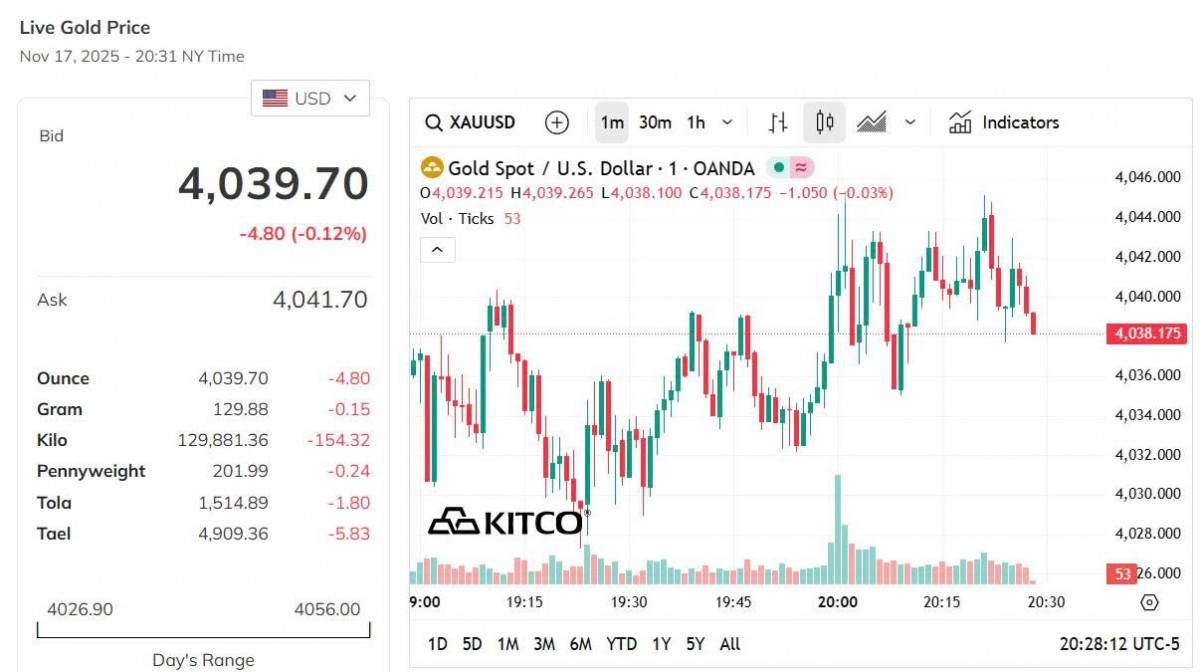 Giá vàng hôm nay 18/11: Vàng trong nước giảm, thế giới tăng vượt 4000 USD/ounce