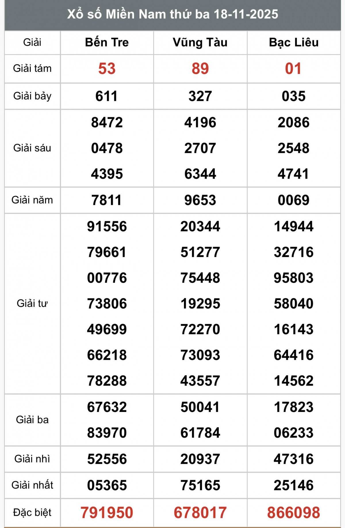 XSMN 19/11, Kết quả xổ số miền Nam hôm nay 19/11/2025, Trực tiếp XSMN ngày 19 tháng 11
