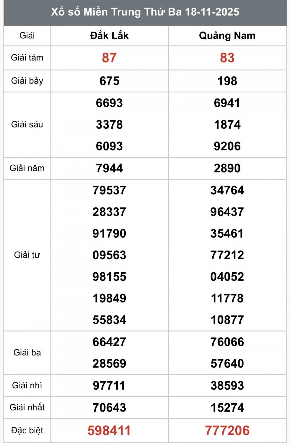 XSMT 20/11, Xổ số miền Trung ngày 20 tháng 11, Trực tiếp Kết quả Xổ số miền Trung hôm nay ngày 20/11/2025