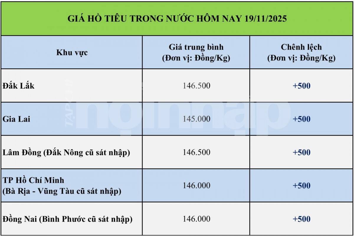 Giá tiêu hôm nay 19/11/2025: