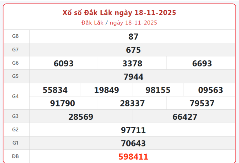TRỰC TIẾP: Xổ số Đắk Lắk hôm nay ngày 18/11/2025 - XSDLK 18/11