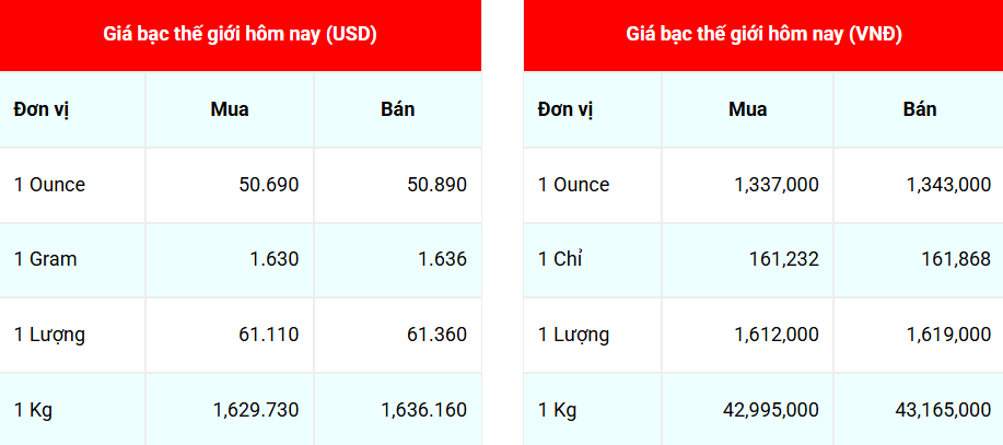 Giá bạc hôm nay 19/11/2025: Giá bạc trong nước tăng, thế giới giảm