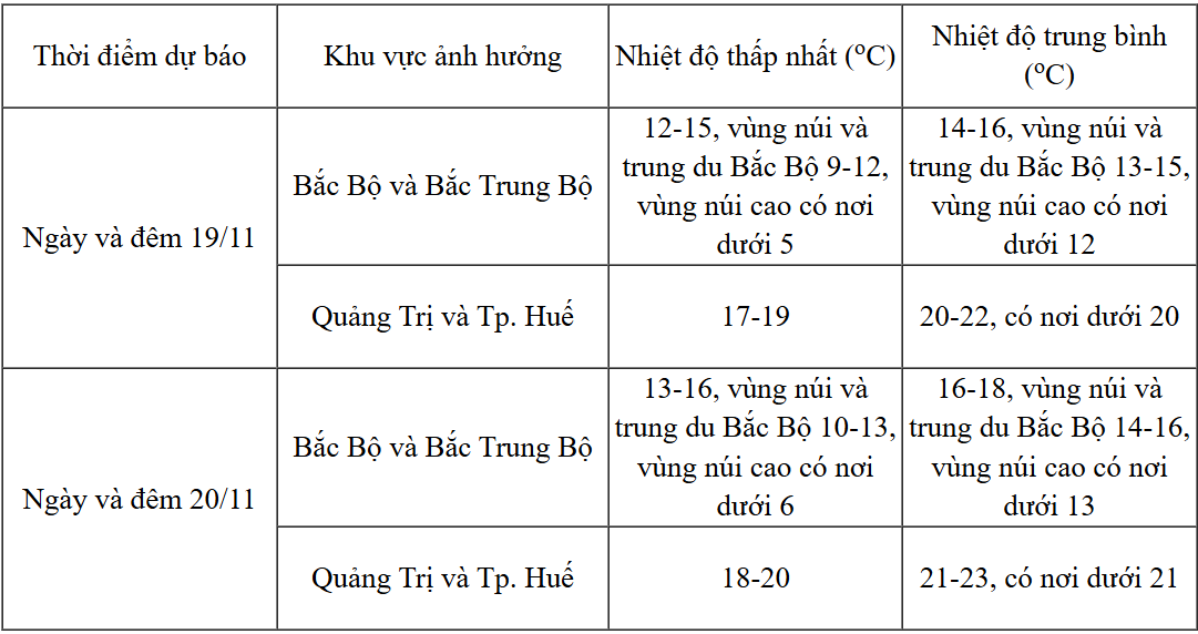 Dự báo chi tiết diễn biến không khí lạnh