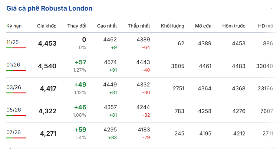 Giá cà phê hôm nay 19/11/2025: Giá cà phê trong nước giảm, thế giới biến động trái chiều