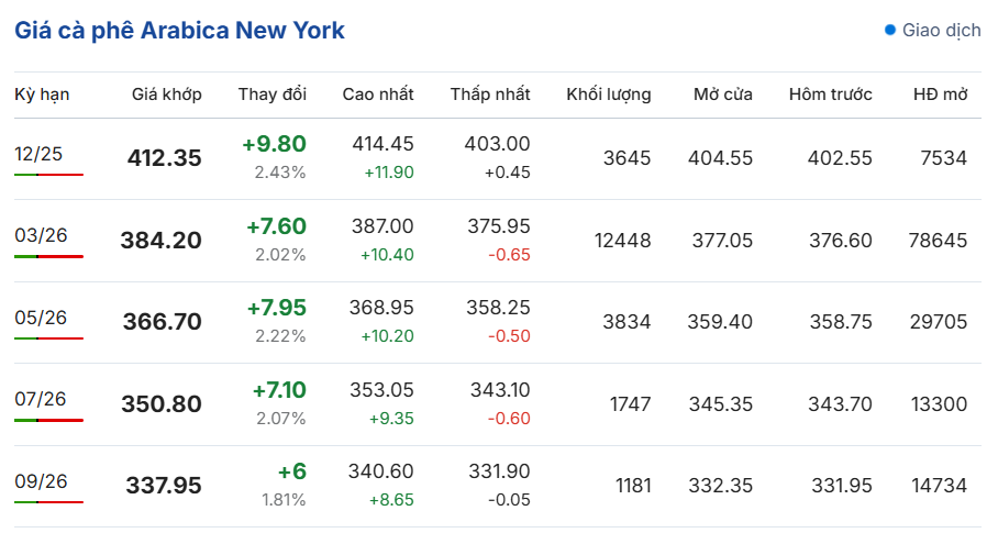 Giá cà phê hôm nay 19/11/2025: Giá cà phê trong nước giảm, thế giới biến động trái chiều