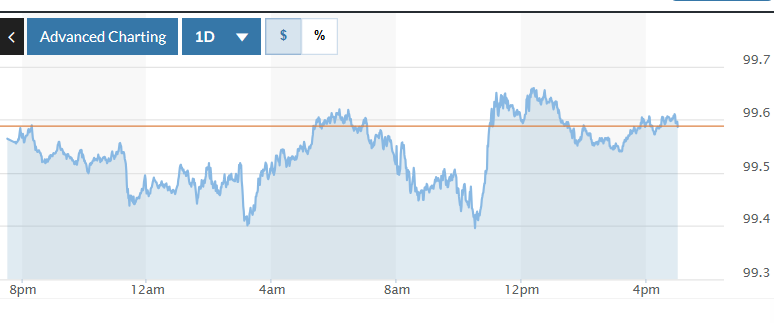 Tỷ giá USD hôm nay 19/11/2025: Đồng USD thế giới giảm