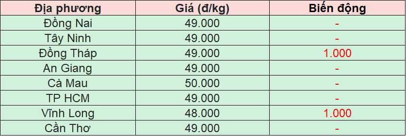 Bảng giá heo hơi tại miền Nam hôm nay 19/11/2025