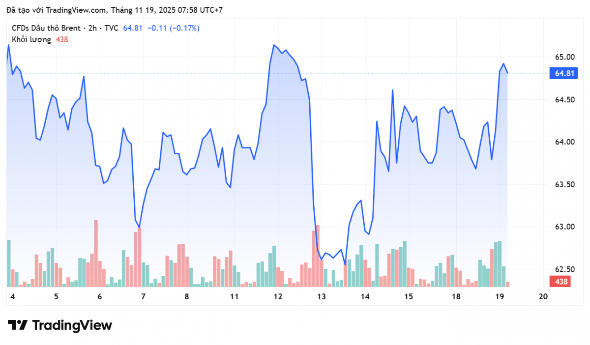 Giá xăng dầu hôm nay 19/11/2025:
