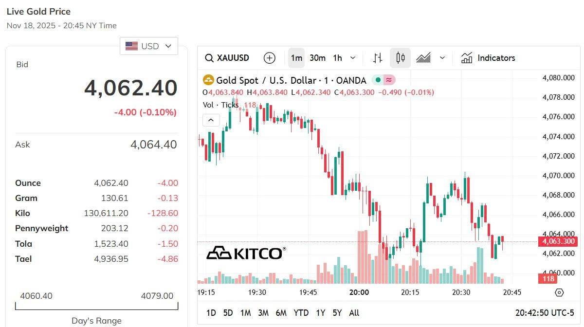 Giá vàng hôm nay 19/11: Vàng trong nước tăng, thế giới giảm