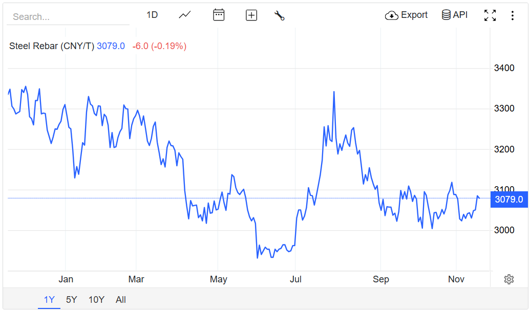 Giá thép hôm nay 19/11/2025: