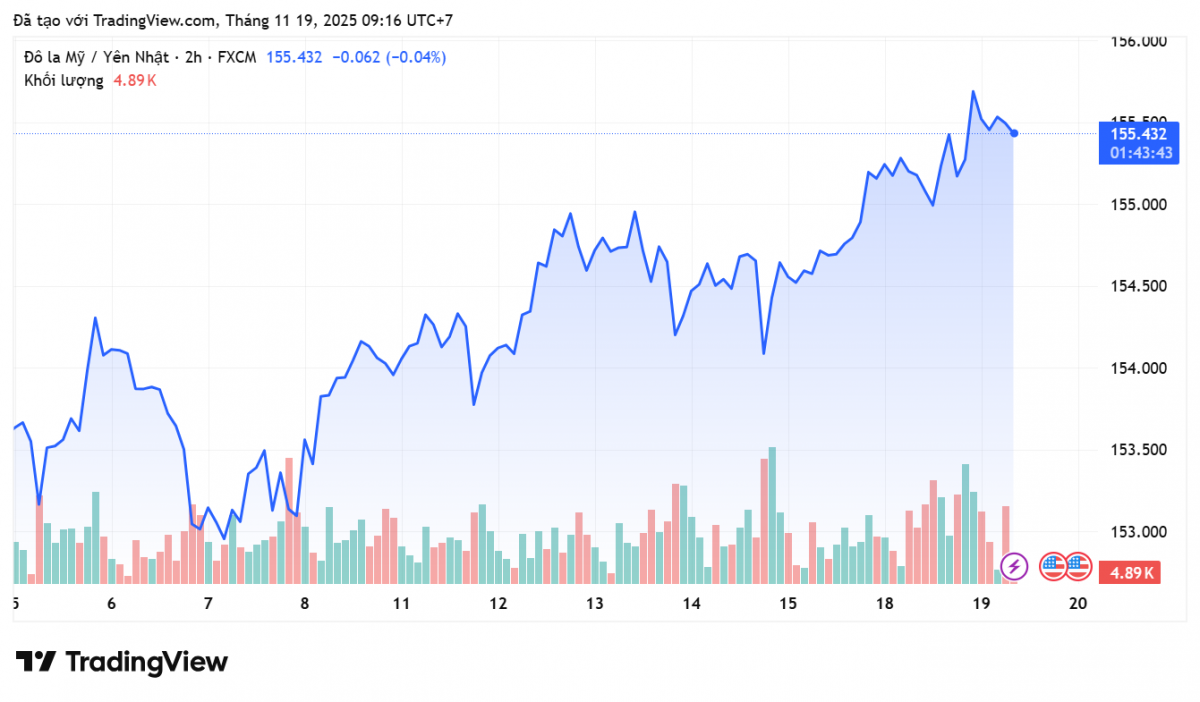 Tỷ giá Yên Nhật hôm nay 19/11: