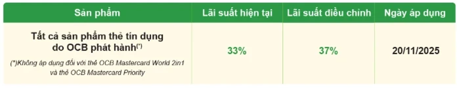 OCB đột ngột tăng lãi suất thẻ tín dụng lên gần 40%/năm
