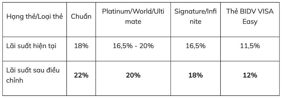OCB đột ngột tăng lãi suất thẻ tín dụng lên gần 40%/năm