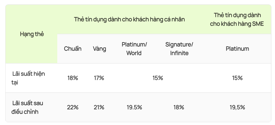 OCB đột ngột tăng lãi suất thẻ tín dụng lên gần 40%/năm