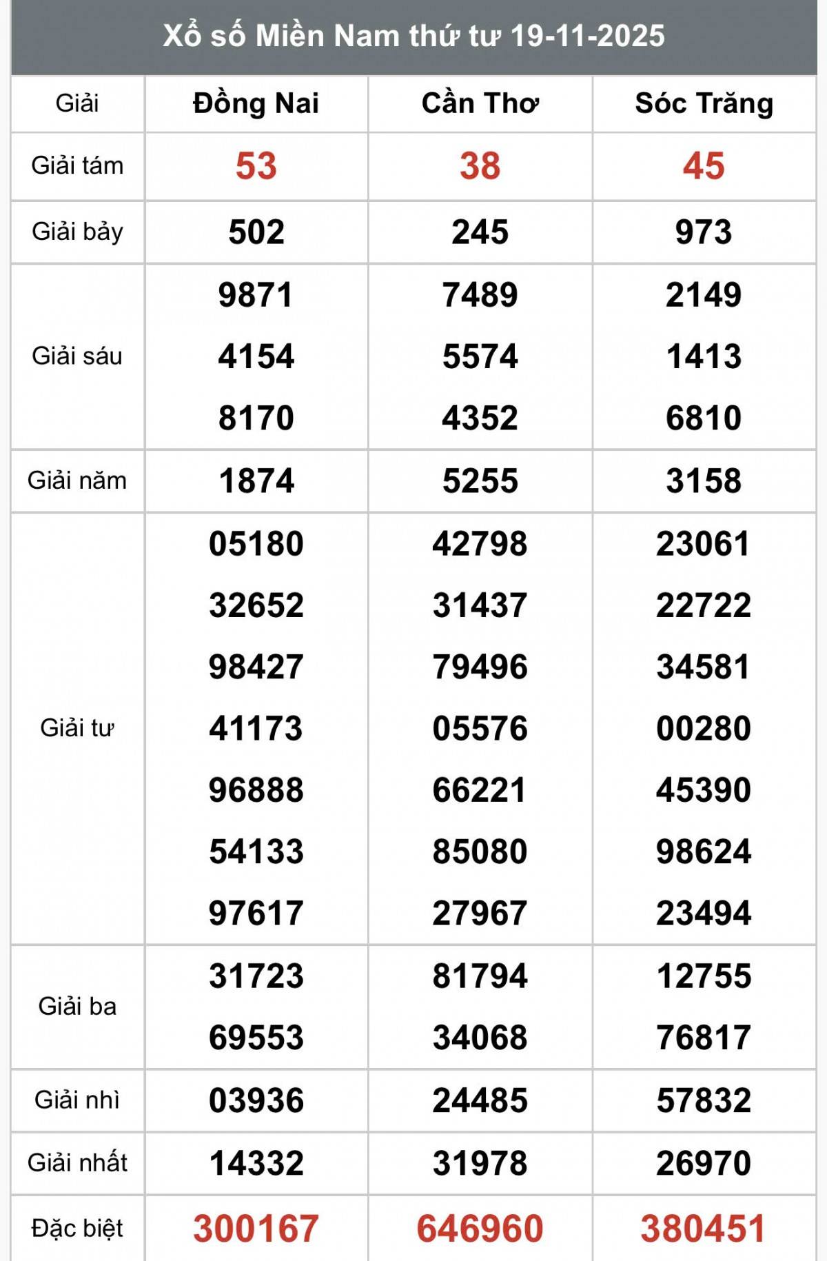 XSMN 20/11, Kết quả xổ số miền Nam hôm nay 20/11/2025, Trực tiếp XSMN ngày 20 tháng 11