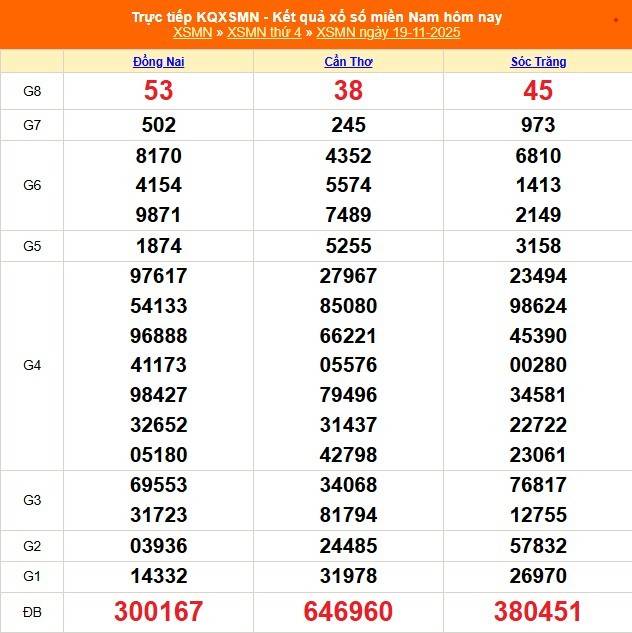 TRỰC TIẾP: Kết quả Xổ số miền Nam hôm nay 19/11/2025 - XSMN 19/11