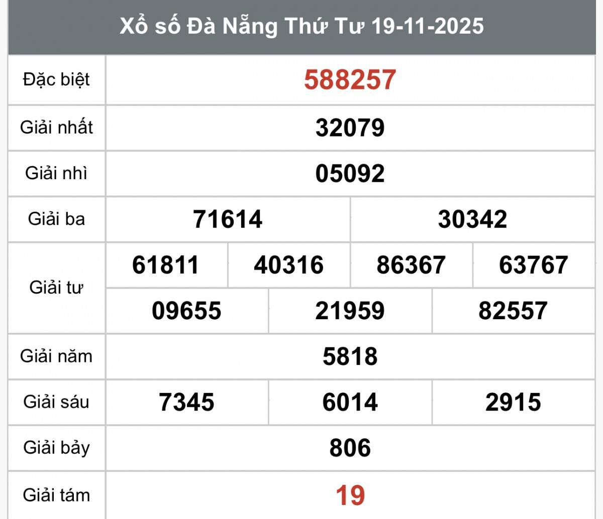 XSDNA 19/11, Xổ số Đà Nẵng ngày 19 tháng 11, Trực tiếp Kết quả Xổ số Đà Nẵng hôm nay ngày 19/11/2025