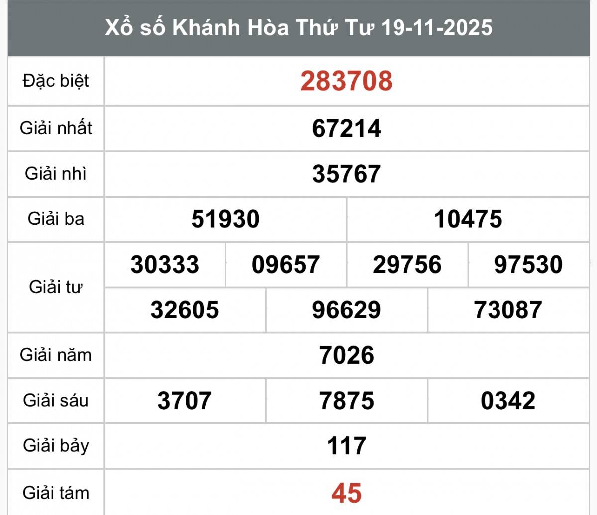 XSKH 23/11, Kết quả xổ số Khánh Hòa hôm nay 23/11/2025, Trực tiếp XSKH ngày 23 tháng 11