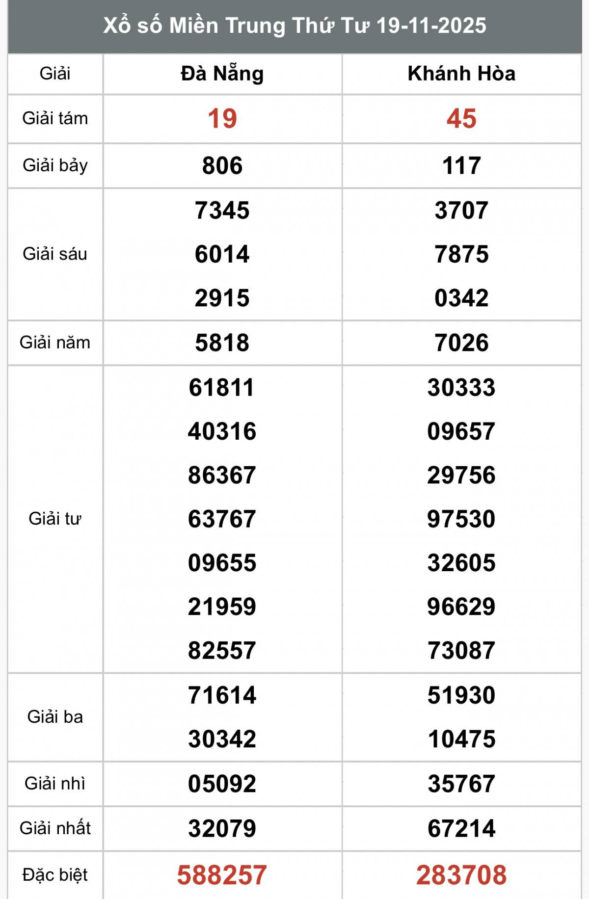 XSMT 20/11, Xổ số miền Trung ngày 20 tháng 11, Trực tiếp Kết quả Xổ số miền Trung hôm nay ngày 20/11/2025